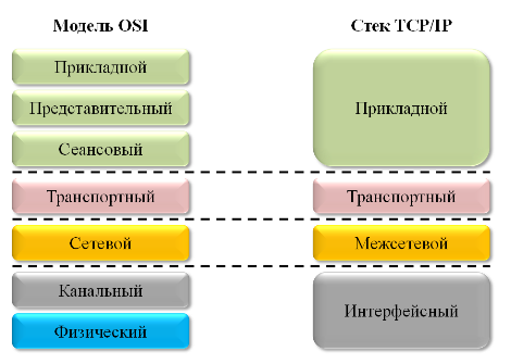 Архитектура стека tcp ip