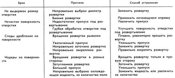 Таблица 3. Брак при развертывании и способы его устранения