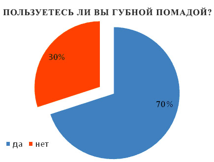 Пользуетесь ли вы губной помадой?