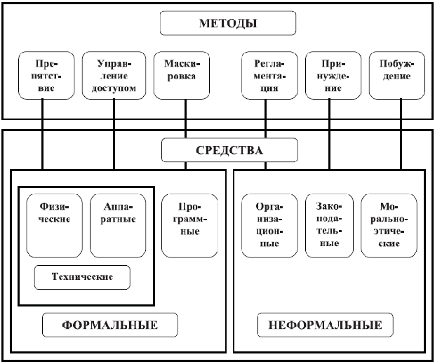 Методы и средства обеспечения безопасности информации в информационных технологиях