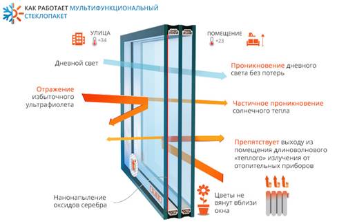 Принцип работы многофункционального стекла