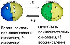 https://fsd.videouroki.net/products/conspekty/himia8/43-okislitiel-no-vosstanovitiel-nyie-rieaktsii.files/image005.jpg