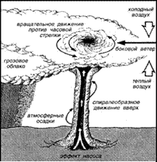 Схема образования торнадо