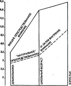 Кривая развития внимания в детском возрасте (по А.Н. Леонтьеву) [42. C. 71]