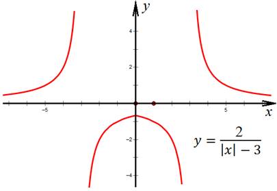 функции с модулем4_41