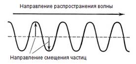 Продольные и поперечные волны