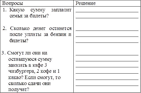 Вопросы	Решение
1. Какую	сумму	заплатит семья за билеты?	 	
 	
2. Сколько денег останется после уплаты за бензин и билеты?	 	
 	
 	
3. Смогут ли они на оставшуюся сумму заказать в кафе 3 чизбургера, 2 кофе и 1 какао? Если смогут, то сколько сдачи они
получат?	 	
 	
 	
 	
 	
 	


