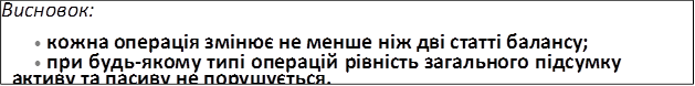 Висновок:
•	кожна операція змінює не менше ніж дві статті балансу;
•	при будь-якому типі операцій рівність загального підсумку активу та пасиву не порушується.

