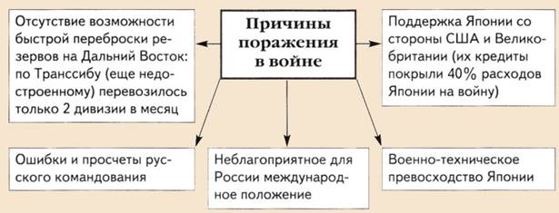 Причины поражения России в войне с Японией