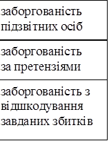 заборгованість підзвітних осіб
заборгованість за претензіями
заборгованість з відшкодування завданих збитків

