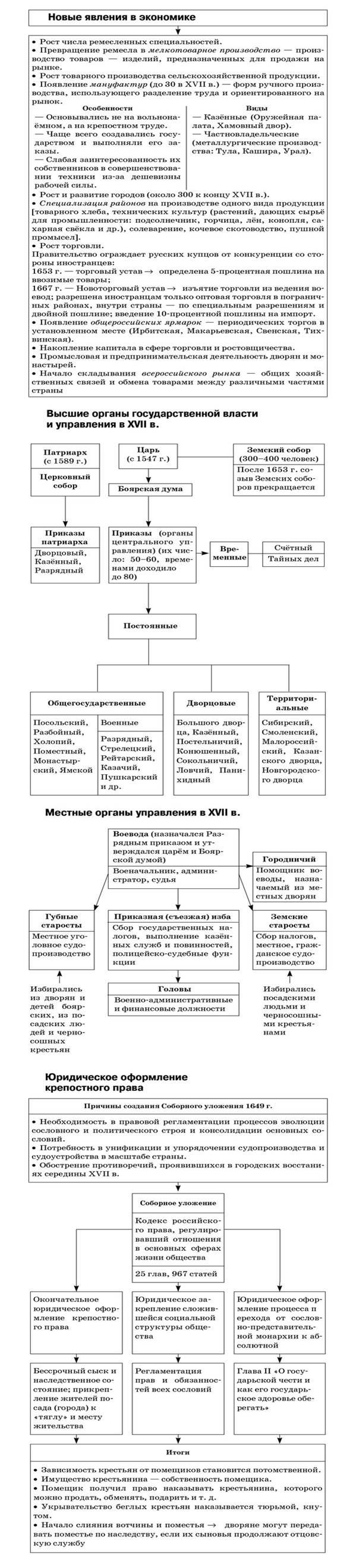 Новые явления в экономике: начало складывания всероссийского рынка, образование мануфактур. Юридическое оформление крепостного права