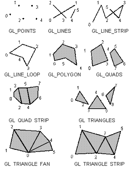 http://www.rsdn.ru/article/opengl/ogltut2/primitives.gif
