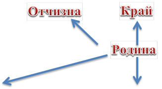 Родина,Край,Отчизна