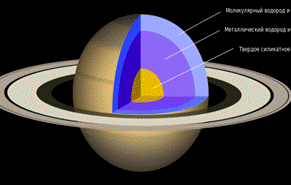 Струтура Сатурна