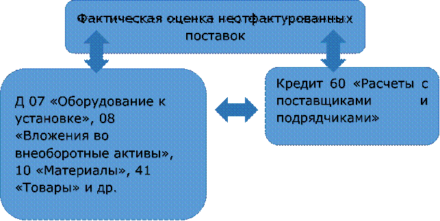 Фактическая оценка неотфактурованных поставок,Д 07 «Оборудование к установке», 08 «Вложения во внеоборотные активы», 10 «Материалы», 41 «Товары» и др.,Кредит 60 «Расчеты с поставщиками и подрядчиками»

