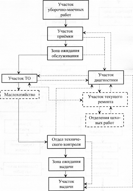 Схема технологического процесса слесарно механического отделения