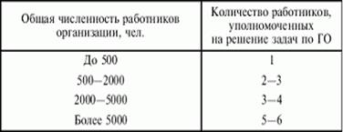 Таблица 2. Количество освобожденных работников, специально уполномоченных на решение задач в области гражданской обороны, в организациях, отнесенных к категориям по гражданской обороне