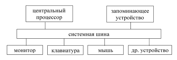 Принцип открытой архитектуры компьютера введенный фирмой ibm означает