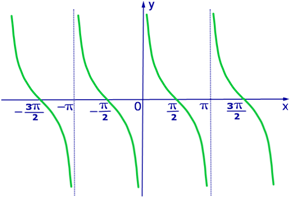 Графики тригонометрических функций график котангенса