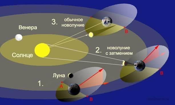 Схематичное изображение плоскостей орбит Земли и Луны