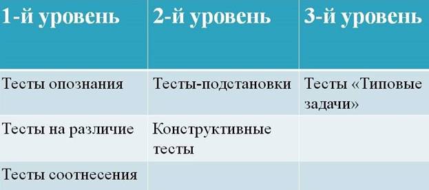 Уровни тестов в педагогической технологии проблемно-модульного обучения. (Слайд)..jpg