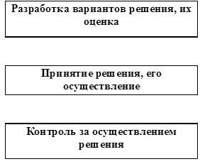 Разработка вариантов решения, их оценка

	
Принятие решения, его осуществление
	
Контроль за осуществлением решения
 
