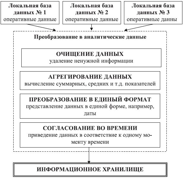 Технология помещения данных в информационное хранилище