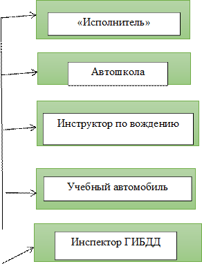 «Исполнитель»,Автошкола
,Инструктор по вождению,Учебный автомобиль,Инспектор ГИБДД