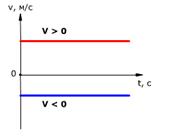 Зависимость проекции скорости тела от времени при равномерном прямолинейном движении