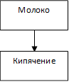 Кипячение,Молоко