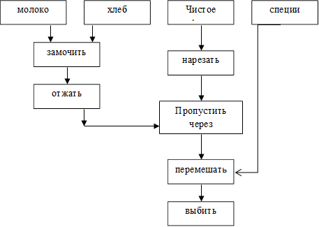 выбить,перемешать,Пропустить через  мясорубку,специи,отжать,замочить,нарезать,Чистое филе,хлеб,молоко