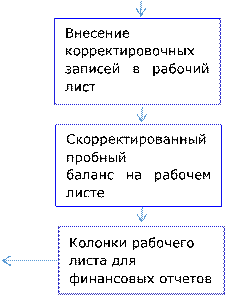 Внесение корректировочных
записей в рабочий лист

,Скорректированный пробный
баланс на рабочем листе

,Колонки рабочего листа для финансовых отчетов