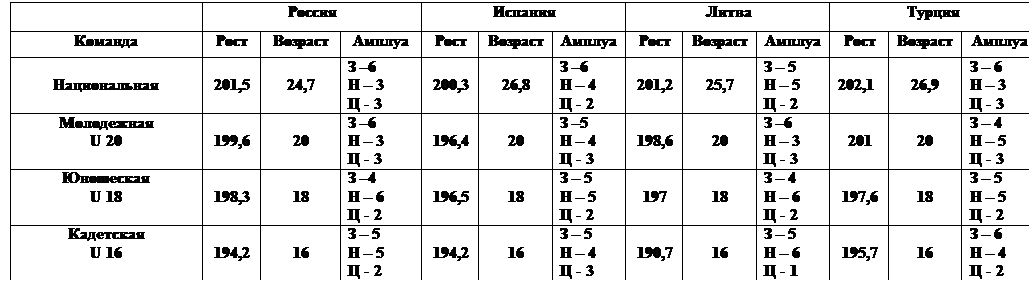Надпись: 	Россия	Испания	Литва	Турция
Команда	Рост	Возраст	Амплуа	Рост	Возраст	Амплуа	Рост	Возраст	Амплуа	Рост	Возраст	Амплуа

Национальная 	
201,5	
24,7	З –6 
Н – 3
Ц - 3	
200,3	
26,8	З –6 
Н – 4
Ц - 2	
201,2	
25,7	З – 5
Н – 5
Ц - 2	
202,1	
26,9	З – 6
Н – 3
Ц - 3
Молодежная 
U 20	
199,6	
20	З –6 
Н – 3
Ц - 3	
196,4	
20	З –5 
Н – 4
Ц - 3	
198,6	
20	З –6
Н – 3
Ц - 3	
201	
20	З – 4
Н – 5
Ц - 3
Юношеская
U 18 	
198,3	
18	З –4
Н – 6
Ц - 2	
196,5	
18	З – 5
Н – 5
Ц - 2	
197	
18	З – 4
Н – 6
Ц - 2	
197,6	
18	З – 5
Н – 5
Ц - 2
Кадетская
U 16 	
194,2	
16	З – 5
Н – 5
Ц - 2	
194,2	
16	З – 5
Н – 4
Ц - 3	
190,7	
16	З – 5
Н – 6
Ц - 1	
195,7	
16	З – 6
Н – 4
Ц - 2
 
