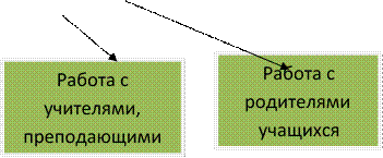 Работа с учителями, преподающими вклассе

,Работа с родителями учащихся

