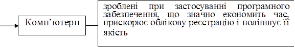 	зроблені при застосуванні програмного забезпечення, що значно економить час, прискорює облікову реєстрацію і поліпшує її
якість
Комп’ютерн		
		
	

