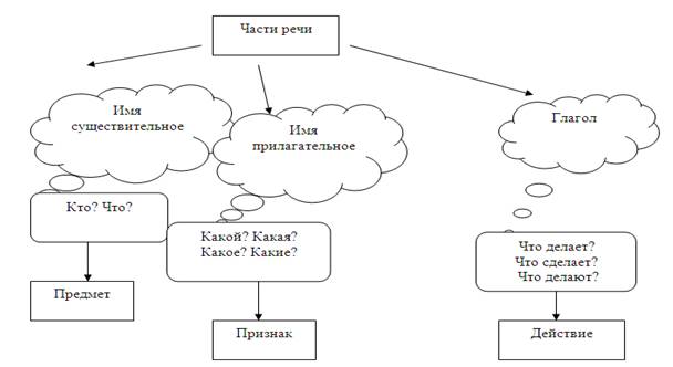 Появились схемы. Схема знаний. Опорная схема по частям речи. Схемы всплывающего дома. Ребята схема.