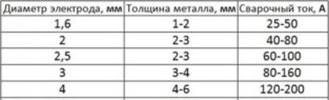 Как подобрать электроды для сварки инвертором - ccm-msk.com