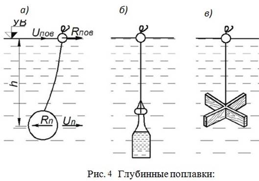 Измерение течений. Поплавки для измерения скорости течения. Поплавочный метод измерения скорости. Поверхностные и глубинные поплавки. Глубинный поплавок для измерения скорости.