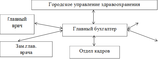 Городское управление здравоохранения ,Главный врач

,Главный бухгалтер,Отдел кадров,Зам.глав.
врача

