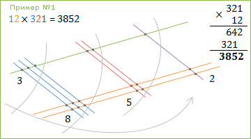 Рисовательный способ умножения :: 12 x 321 = 3852