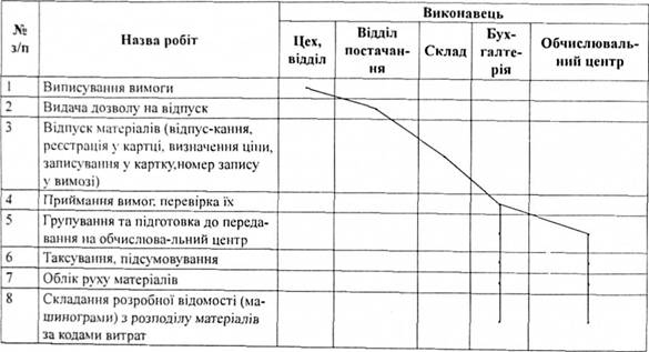 Оперограма (документограма) вимоги на одержання матеріалів зі складу