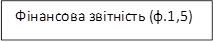 Фінансова звітність (ф.1,5)