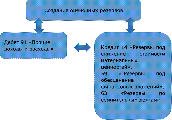 Создание оценочных резервов,Дебет 91 «Прочие доходы и расходы»,Кредит 14 «Резервы под снижение стоимости материальных ценностей», 
59 «"Резервы под обесценение финансовых вложений», 
63 «Резервы по сомнительным долгам»

