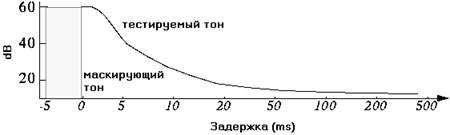 О восприятии звука и музыки (Восприятие и сжатие звука)