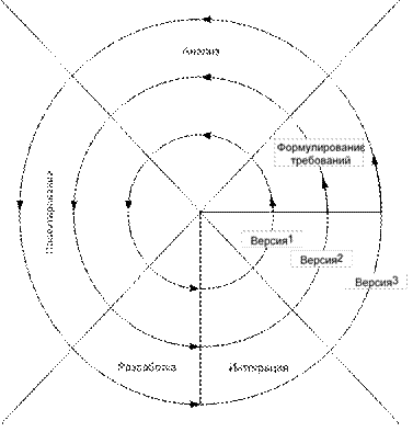 Спиральная модель ЖЦ АИС. Спиральная модель жизненного цикла. Модели жизненного цикла АИС каскадная спиральная. Преимущества спиральной модели жизненного цикла АИС. Модель аис