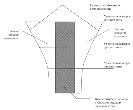 Рис. 2. Комплексная модель компетентности менеджеров