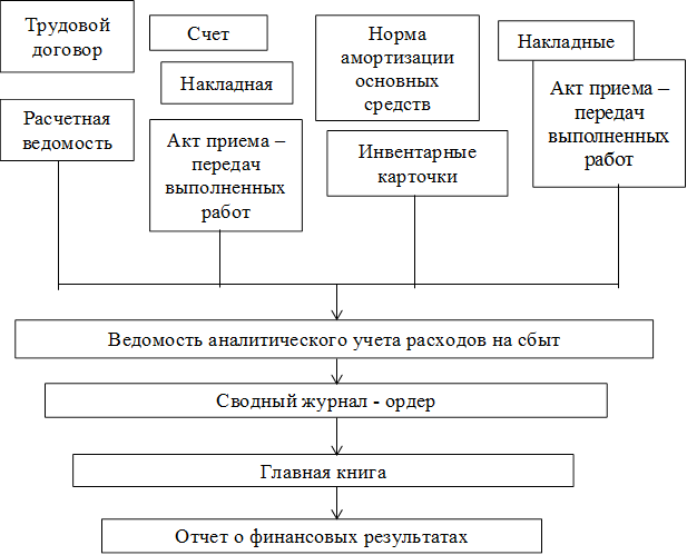 Акт приема – передач выполненных работ,Накладные,Трудовой договор,Счет,Норма амортизации основных средств,Расчетная ведомость,Накладная,Акт приема – передач выполненных работ,Инвентарные карточки,Ведомость аналитического учета расходов на сбыт,Сводный журнал - ордер,Главная книга,Отчет о финансовых результатах