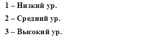 1 – Низкий ур.
2 – Средний ур.
3 – Высокий ур.
