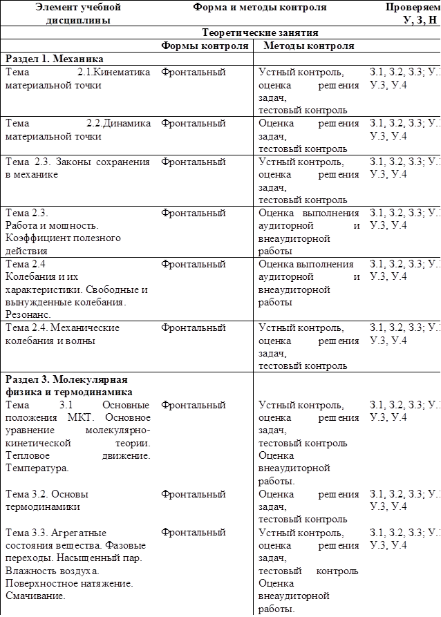 Элемент учебной дисциплины	Форма и методы контроля	Проверяемые У, З, Н
	Теоретические занятия	
	Формы контроля	Методы контроля	
Раздел 1. Механика			
Тема	2.1.Кинематика материальной точки	Фронтальный	Устный контроль, оценка	решения задач,
тестовый контроль	З.1, З.2, З.3; У.1, У.2, У.3, У.4
Тема	2.2.Динамика материальной точки	Фронтальный	Оценка	решения задач,
тестовый контроль	З.1, З.2, З.3; У.1, У.2, У.3, У.4
Тема 2.3. Законы сохранения в механике	Фронтальный	Устный контроль, оценка	решения задач,
тестовый контроль	З.1, З.2, З.3; У.1, У.2, У.3, У.4
Тема 2.3.
Работа и мощность. Коэффициент полезного действия	Фронтальный	Оценка выполнения аудиторной	и внеаудиторной
работы	З.1, З.2, З.3; У.1, У.2, У.3, У.4
Тема 2.4 Колебания и их
характеристики. Свободные и вынужденные колебания.
Резонанс.	Фронтальный	Оценка выполнения аудиторной	и внеаудиторной работы	З.1, З.2, З.3; У.1, У.2, У.3, У.4
Тема 2.4. Механические колебания и волны	Фронтальный	Устный контроль, оценка	решения задач,
тестовый контроль	З.1, З.2, З.3; У.1, У.2, У.3, У.4
Раздел 3. Молекулярная физика и термодинамика			
Тема	3.1		Основные положения МКТ. Основное уравнение		молекулярно- кинетической			теории. Тепловое			движение. Температура.	Фронтальный	Устный контроль, оценка	решения задач,
тестовый контроль Оценка внеаудиторной работы.	З.1, З.2, З.3; У.1, У.2, У.3, У.4
Тема 3.2. Основы термодинамики	Фронтальный	Оценка	решения задач,
тестовый контроль	З.1, З.2, З.3; У.1, У.2, У.3, У.4
Тема 3.3. Агрегатные состояния вещества. Фазовые переходы. Насыщенный пар. Влажность воздуха.
Поверхностное натяжение. Смачивание.	Фронтальный	Устный контроль, оценка	решения задач,
тестовый	контроль Оценка
внеаудиторной работы.	З.1, З.2, З.3; У.1, У.2, У.3, У.4

