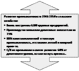 Выноска со стрелками вверх/вниз: Развитие промышленности 1946-1950 и сельского хозяйства:
•	Вновь построены 6200 крупных предприятий.
•	Производство повысило довоенные  показатели на 73%
•	88% капиталовложений  в тяжелую промышленность, отставание легкой и пищевой  пром-ти.
•	С/Х не превышало в своем  развитии  60% от довоенного уровня, встало на путь кризиса..

